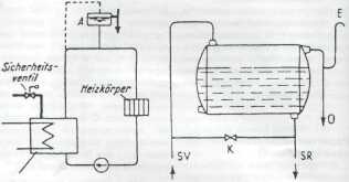 Пример установки с открытым расширительным баком: А - расширительный бак, SV - предохраняющий подающий трубопровод, 5В - предохраняющий обратный трубопровод, К - вставная перепускная линия, Е -удаление воздуха, 0 - перелив. Недостатки: вода имеет контакт с воздухом, опасность замерзания при низких температурах