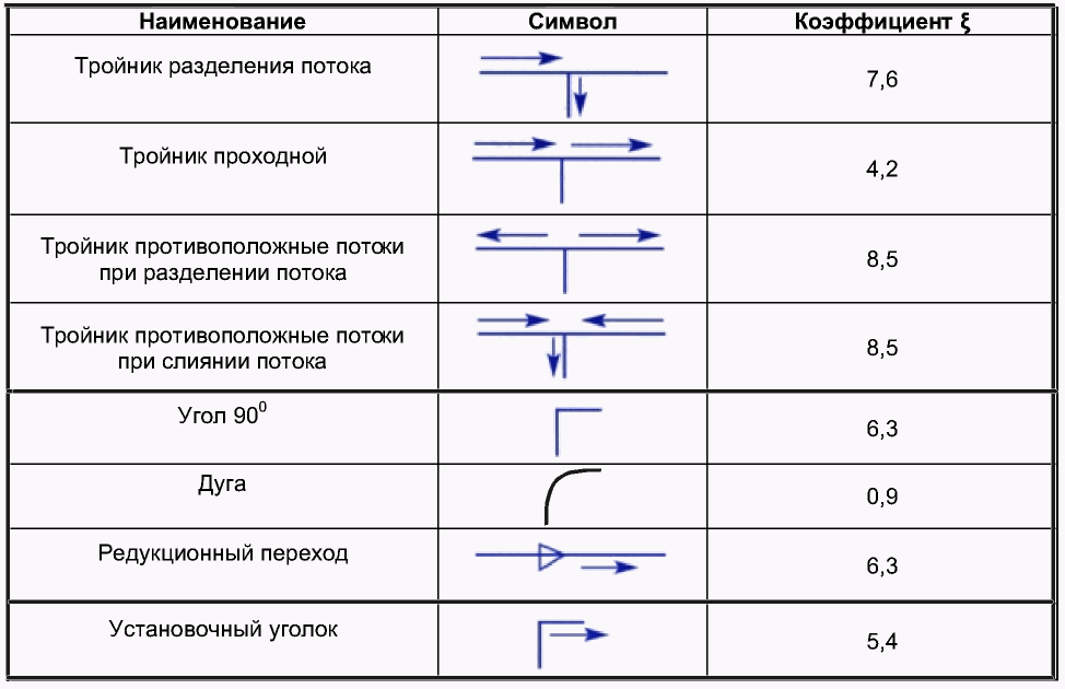 Коэффициенты потерь напора